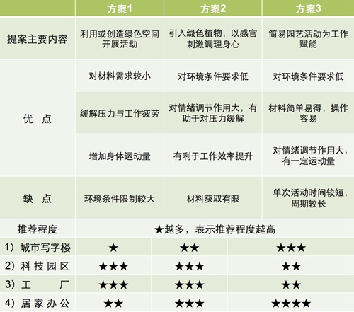 【防疫科普】如何利用園藝療法保持復(fù)工后身心健康？