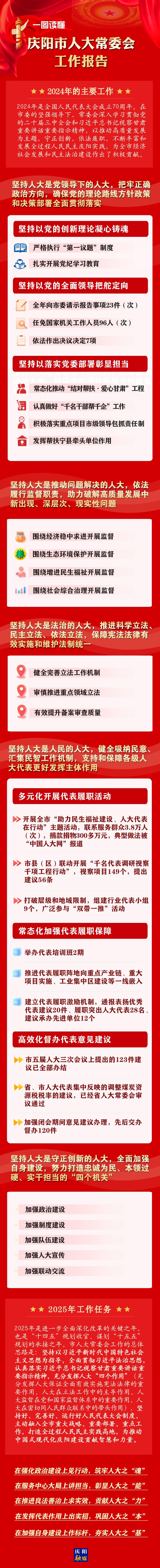 干貨滿滿！一圖讀懂慶陽市人大常委會工作報告