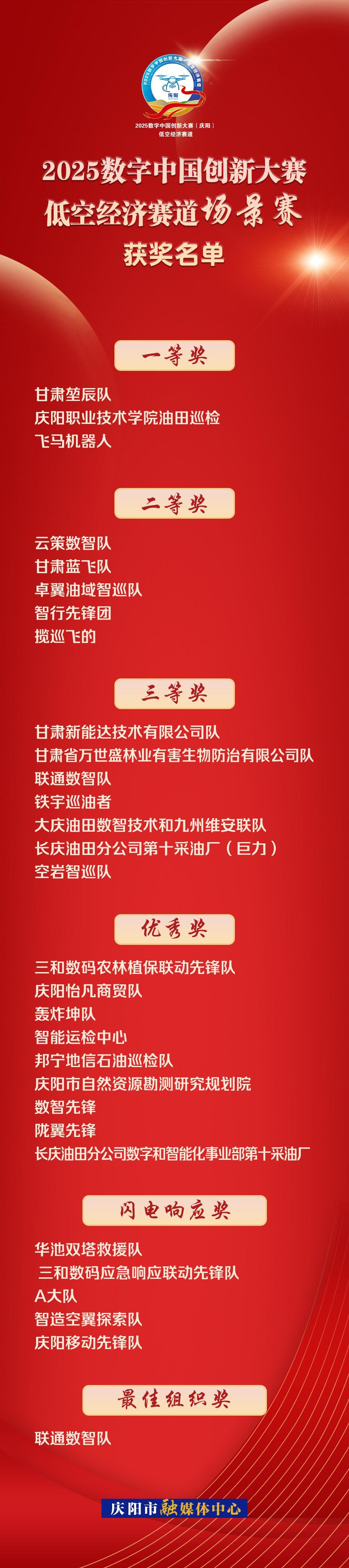 【海報(bào)】2025數(shù)字中國創(chuàng)新大賽·低空經(jīng)濟(jì)賽道場(chǎng)景賽獲獎(jiǎng)名單